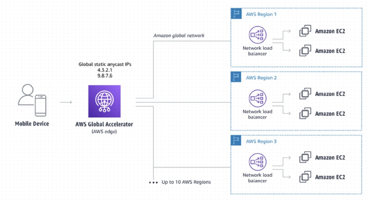 AWS Global Accelerator
